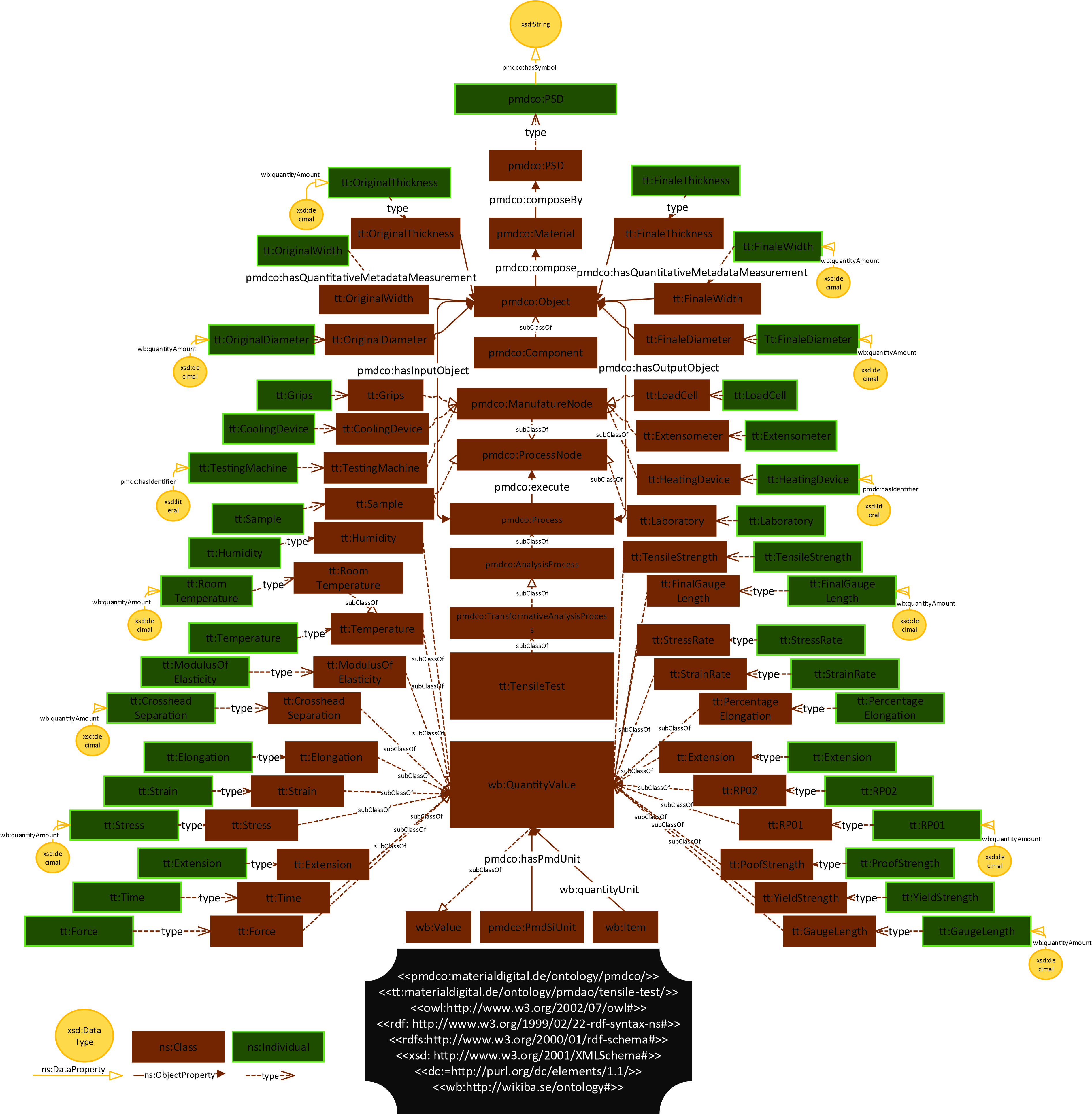 the tensile test ontology