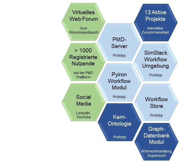 Achieved milestones 2021